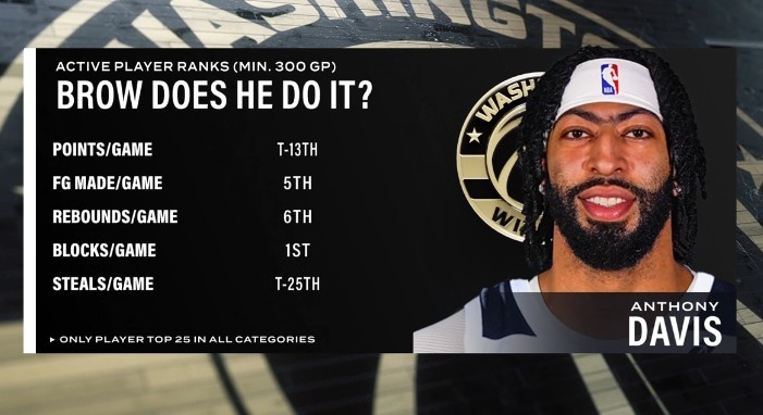 PP电子-健康浓眉很能打！场均盖帽第1&amp;场均篮板第6 浓眉多项数据现役前列